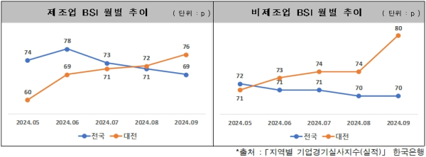 ▲ 제조업 및 비제조업 BSI 월별 추이 그래프.ⓒ대전테크노파크