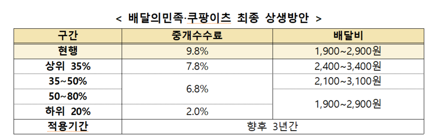 ▲ 배달의민족‧쿠팡이츠 최종 상생방안 ⓒ공정거래위원회