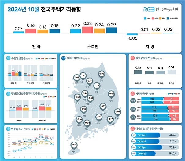 ▲ 2024년 10월 전국주택가격 동향. ⓒ한국부동산원