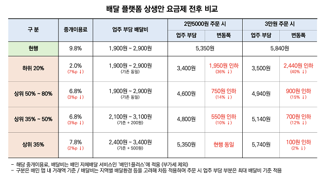 ▲ ⓒ우아한형제들