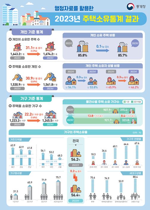 ▲ 2023년 주택소유통계 결과 ⓒ통계청