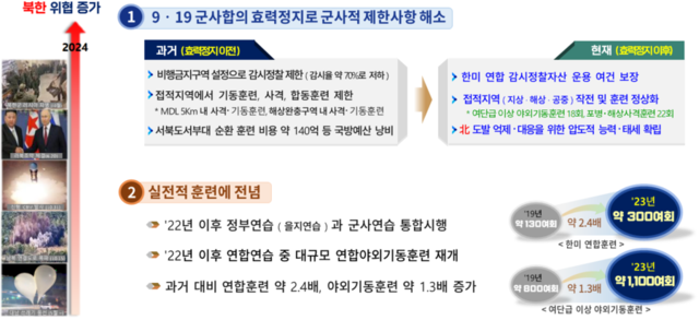 ▲ 9·19군사합의 효력정지 및 한미 연합방위태세 발전. ⓒ국방부 제공