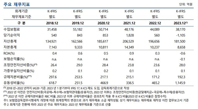 ▲ 푸본현대생명 주요 재무지표.ⓒ나이스신용평가