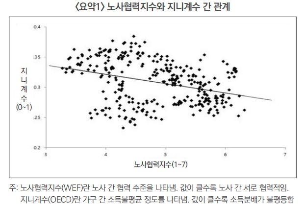 ▲ 노사협력지수와 지니계수 간 관계. ⓒ파이터치연구원