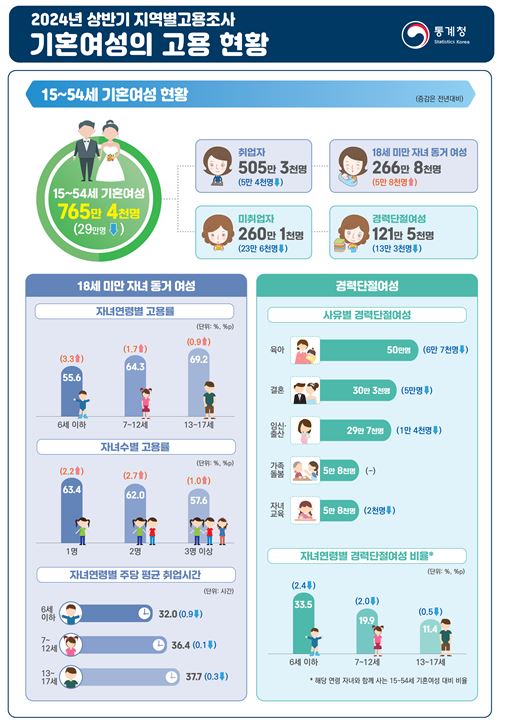 ▲ 2024년 상반기 지역별고용조사 기혼여성의 고용 현황 ⓒ통계청