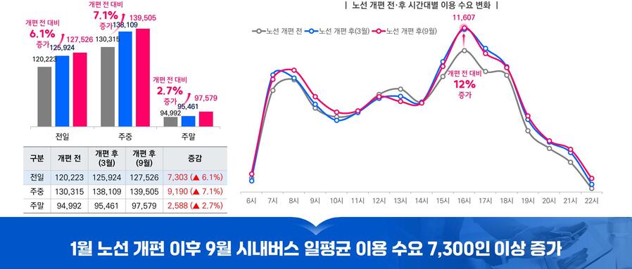 ▲ 천안시 노선 개편 전후 시내버스 교통카드 데이터 분석 결과.ⓒ천안시