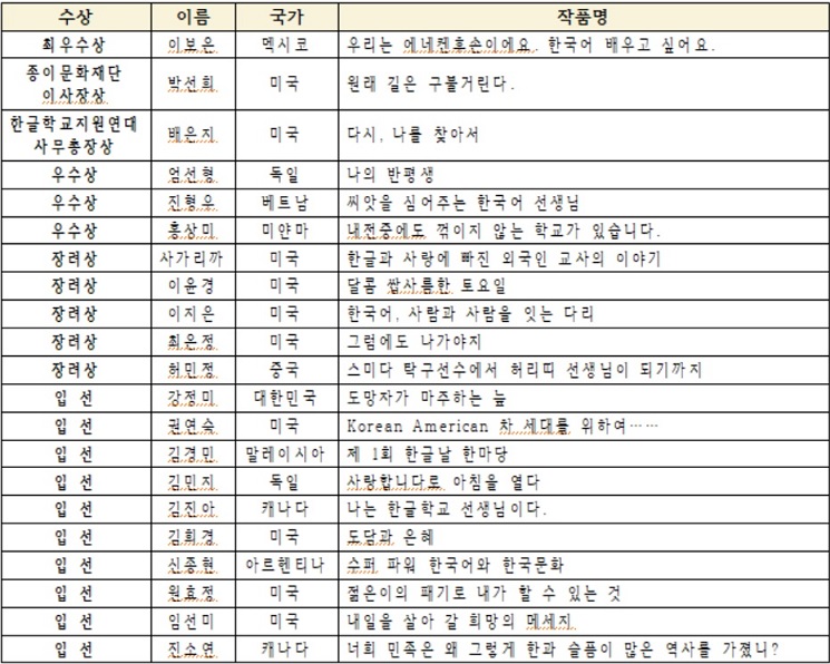 ▲ 제15회 한국어 교육자 체험수기 공모전 수상자 명단.ⓒ서울문화예술대