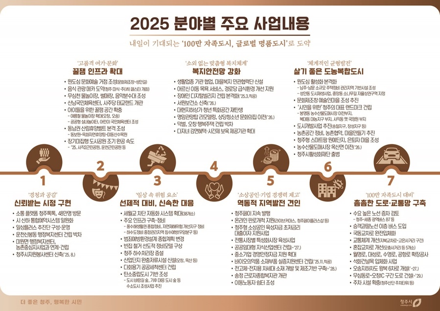 ▲ 청주시 2025년 본예산 주요 사업내용. ⓒ청주시