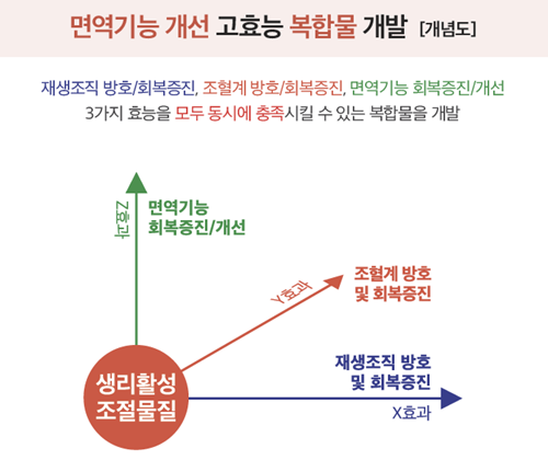 ▲ 면역기능 개선 고효능 복합물 개발 개념도.ⓒ애터미