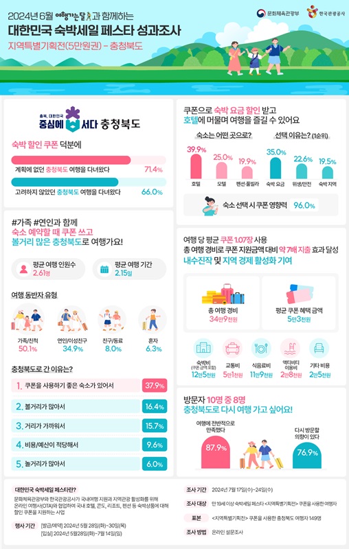 ▲ 충북 숙박세일페스타 관련 성과분석 인포그래픽.ⓒ충북문화재단