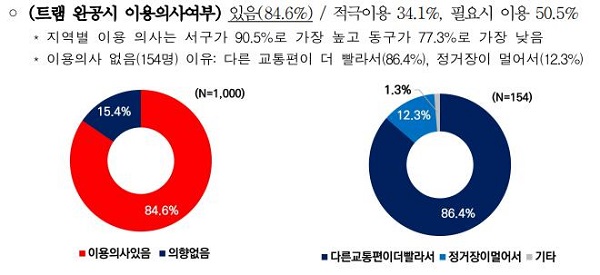 ▲ 트램 완공 시 이용 의견 설문조사 결과.ⓒ대전시