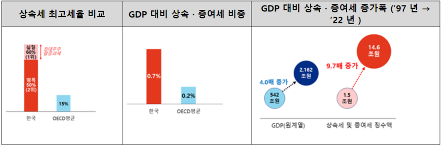 ▲ 경쟁국 대비 한국의 상속세 부담 수준ⓒ대한상공회의소