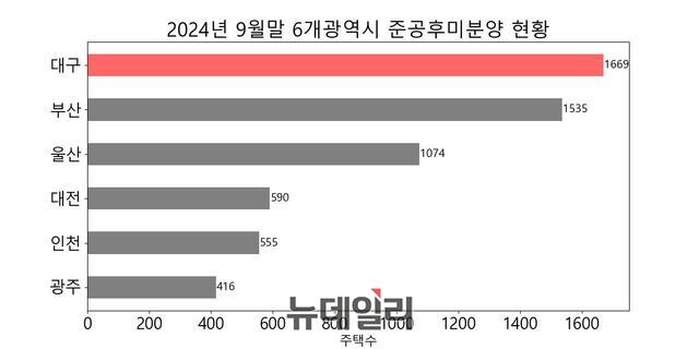 ▲ 국토교통부에 따르면 대구는 지난 9월말기준 전국광역시 중 미분양물량 1위를 기록했다. ⓒ임희택 기자