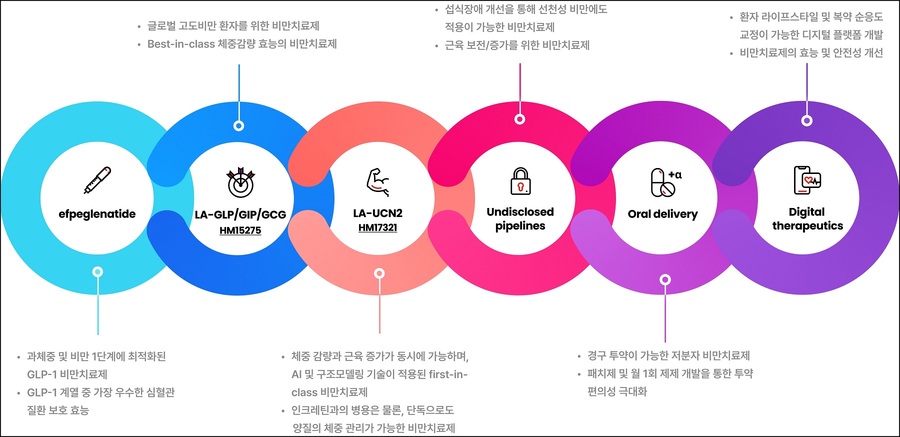 ▲ ﻿한미약품의 비만 신약 H.O.P 프로젝트 ⓒ한미약품