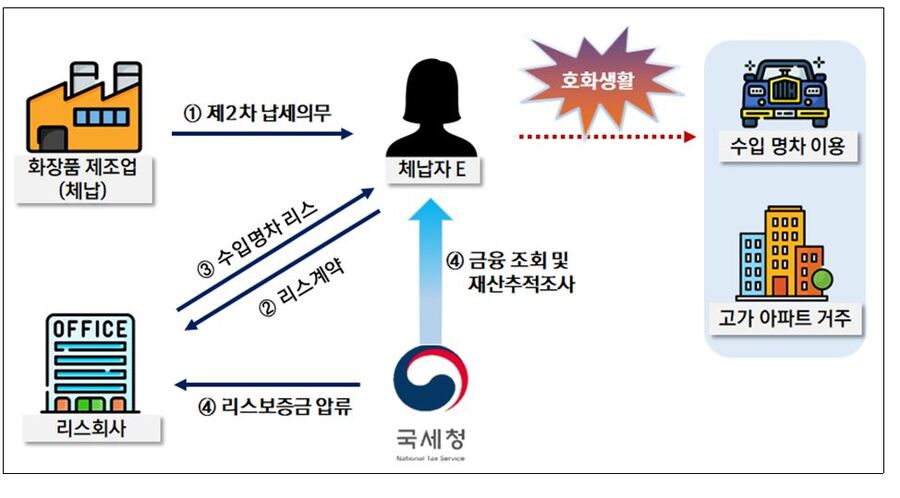 ▲ 호화사치 생활을 누리고 있는 화장품 제조업 대표 사례 ⓒ국세청