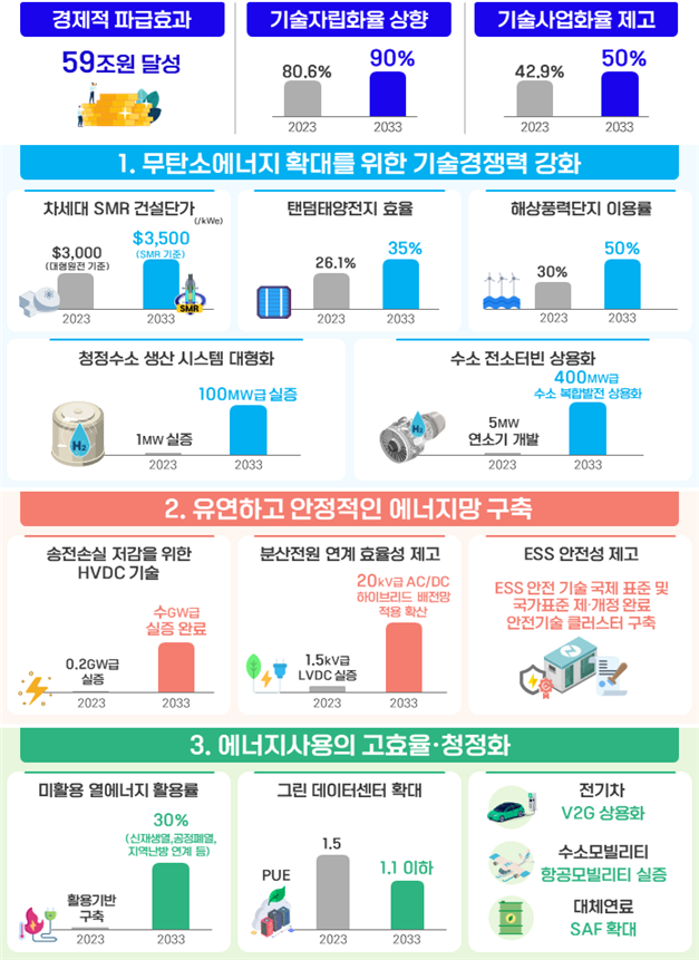 ▲ 제5차 에너지기술개발계획 기대효과 ⓒ산업통상자원부