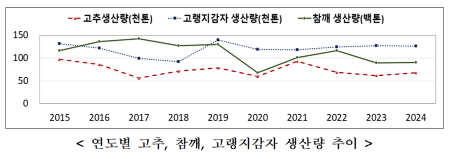 ▲ 연도별 고추, 참깨, 고랭지감자 생산량 추이. ⓒ통계청