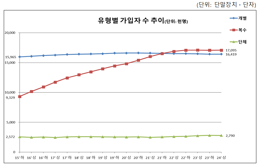 유료방송, 상반기도 가입자 이탈 심화… "IPTV는 소폭 상승"