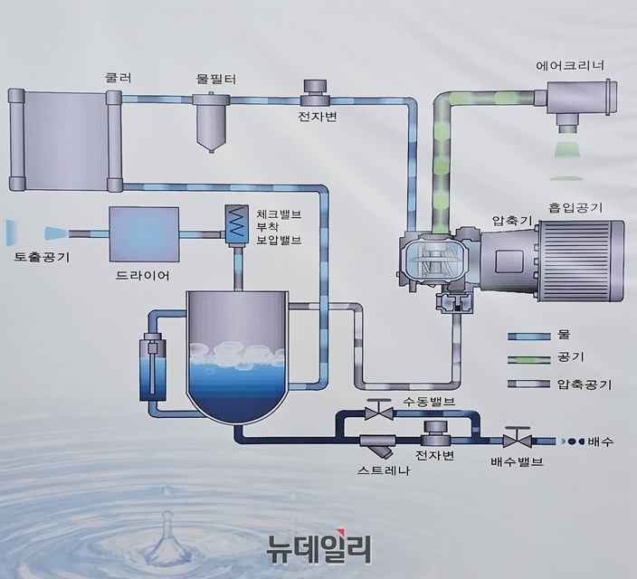 ▲ 오일이 필요 없는 콤프레서 제작 원리를 담은 포스터.ⓒ김정원 기자