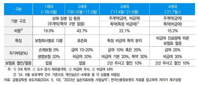 ▲ 세대별 실손보험 비교.ⓒ보험연구원