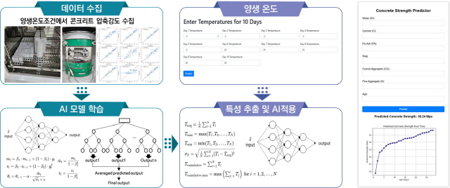 ▲ AI 기반 콘크리트 품질 관리 예측 시스템ⓒ건설연