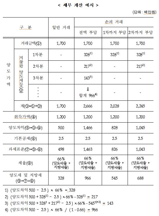 ▲ 손피거래 시 양도소득세 등 계산 예시 ⓒ국세청