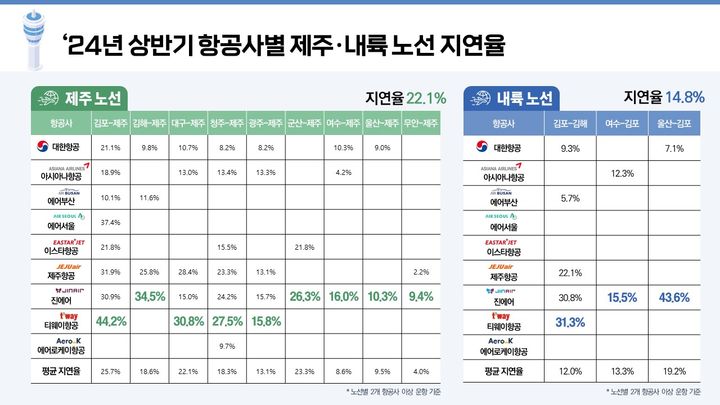 ▲ 2024년 상반기 항공사별 제주·내륙 노선 지연율 ⓒ국토교통부 제공