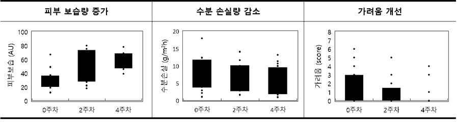 ▲ 글루타메이트 화상 부위의 수분량과 피부 장벽, 피부 가려움 등의 개선 효능효과 평가ⓒLG생활건강