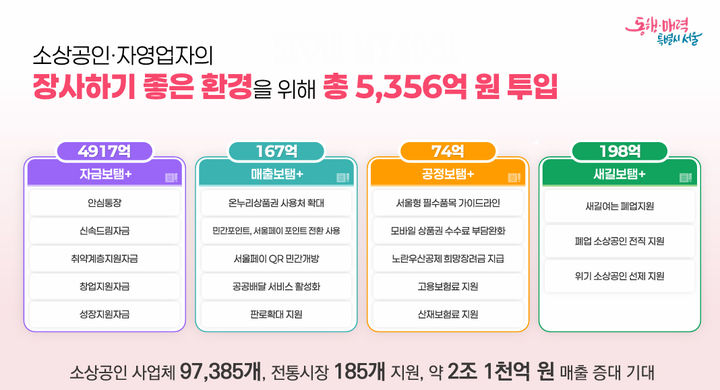 ▲ 서울시의 '소상공인 힘보탬 프로젝트' 인포그래픽.ⓒ서울시