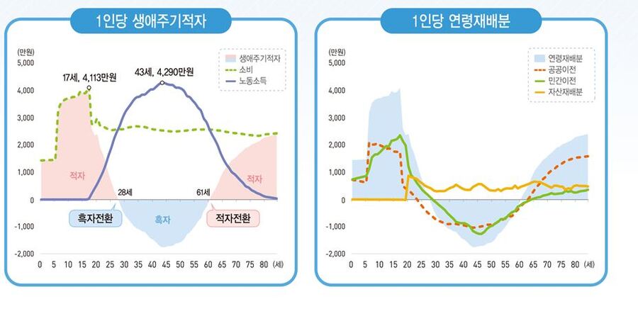 ▲ (좌로부터)1인당 생애주기적자, 1인당 연령재배분 ⓒ통계청