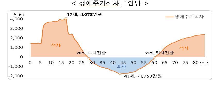 ▲ 생애주기적자(1인당) ⓒ통계청