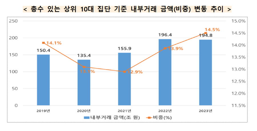 ▲ 총수 있는 상위 10대 집단 기준 내부거래 금액(비중) 변동 추이. ⓒ공정거래위원회