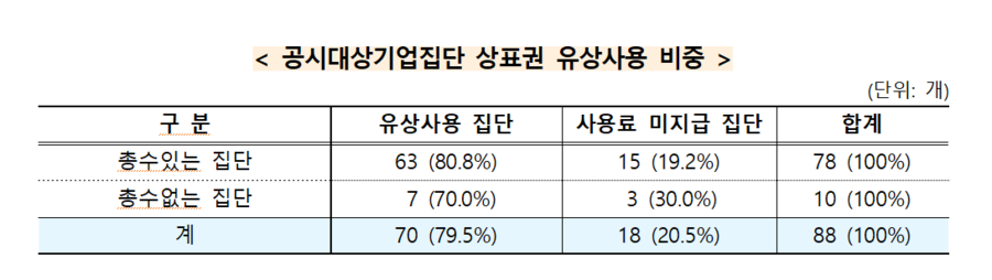 ▲ 공시대상기업집단 상표권 유상사용 비중. ⓒ공정거래위원회