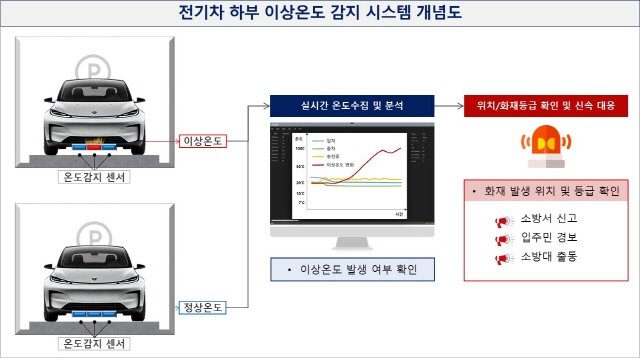 ▲ GS건설과 LK삼양이 공동개발 예정인 전기차 화재 조기 감지 시스템 개념도ⓒGS건설