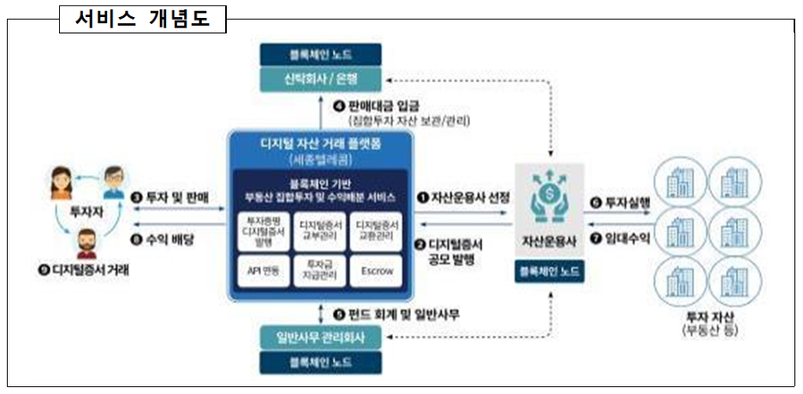 ▲ 부동산집합투자·의료마이데이터 사업 서비스 개념도.ⓒ부산시