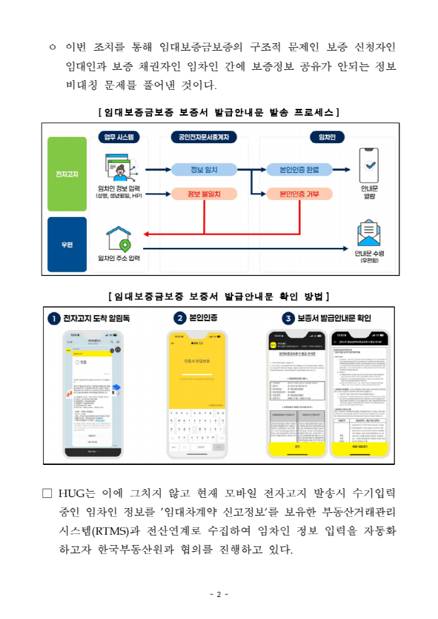 ▲ 임대보증금보증 보증서 발급안내문 발송 프로세스ⓒHUG