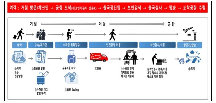 ▲ 인천국제공항공사는 출국 수하물 수속 서비스인 '이지드랍(Easy Drop)'을 서울 명동과 강남으로 확대한다고 밝혔다.ⓒ인천국제공항공사 제공