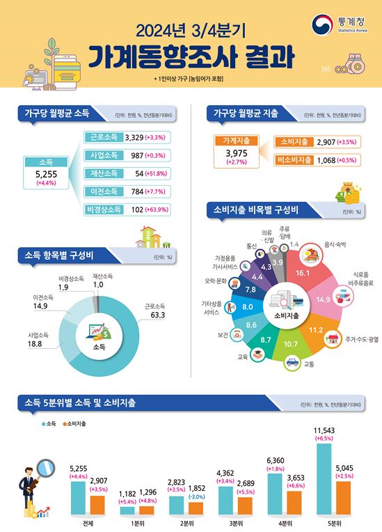 ▲ 2024년 3/4분기 가계동향요약 ⓒ통계청