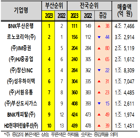 ▲ 전국 1000대 기업 중 부산 매출 상위 10대 기업.ⓒ부산상공회의소