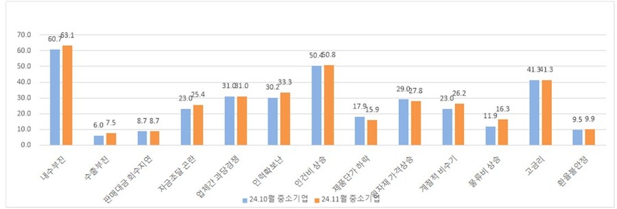 ▲ 중소기업 경영상애로사항(%), 복수응답.ⓒ중소기업중앙회 대전세종지역본부