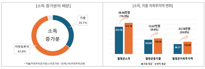 ▲ 서울 영테크 사업 성과.ⓒ서울시