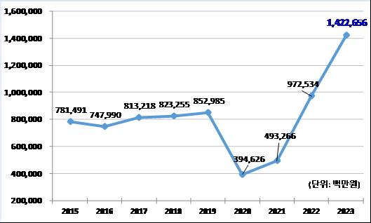 ▲ 2015~2023년 공연예술시장 규모 추이.ⓒ예술경영지원센터