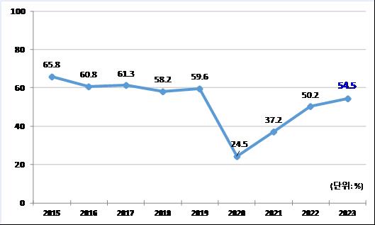 ▲ 2015~2023년 공연장 가동률 추이.ⓒ예술경영지원센터