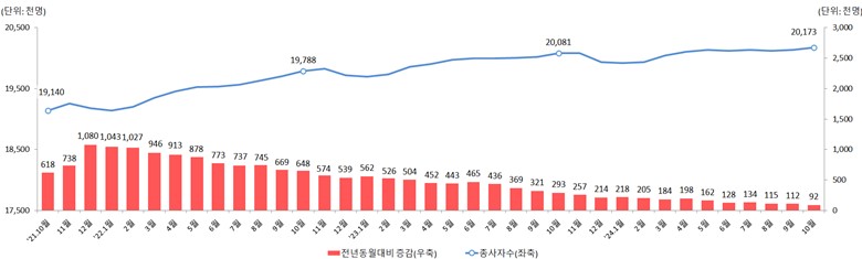 ▲ 10월 말 기준 사업체 종사자. ⓒ고용노동부