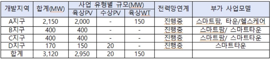 ▲ 전남 알파에너지프로젝트 지역별 사업 규모 및 부가 사업 모델.ⓒ서울과기대