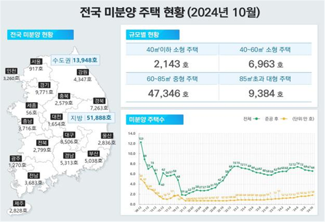 ▲ 10월 전국 미분양 주택 현황 ⓒ국토교통부 제공