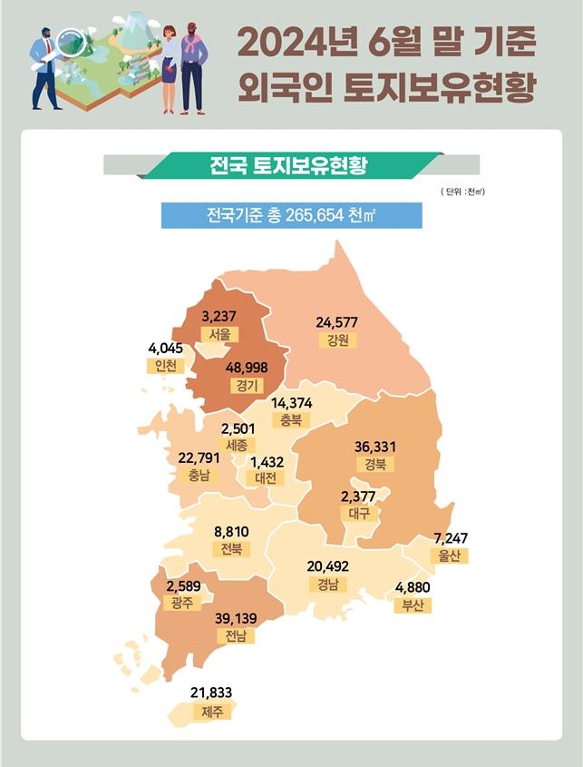 ▲ 외국인 토지 보유 현황 ⓒ국토교통부 제공