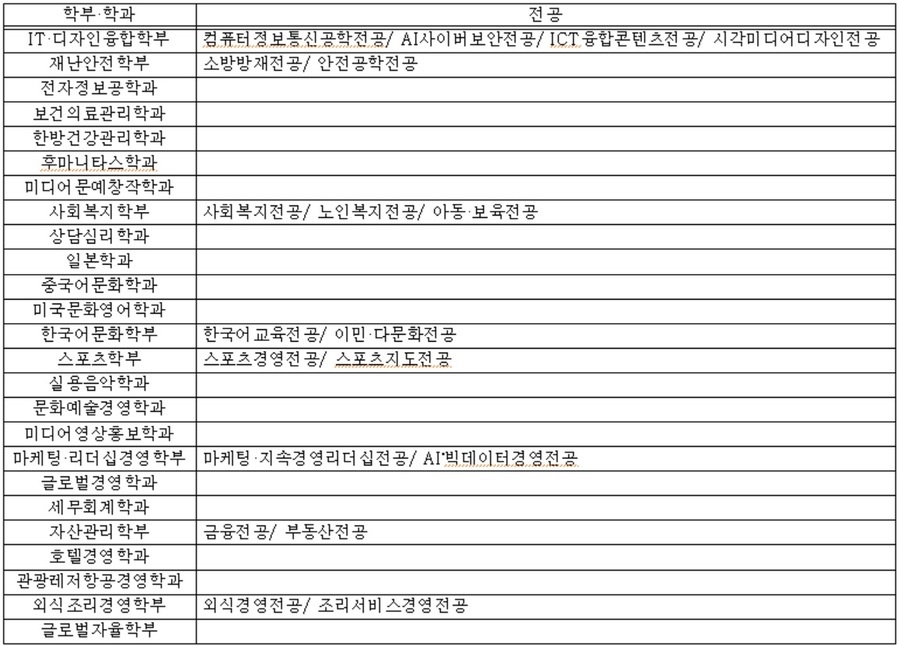 ▲ 모집 학과(전공).ⓒ경희사이버대