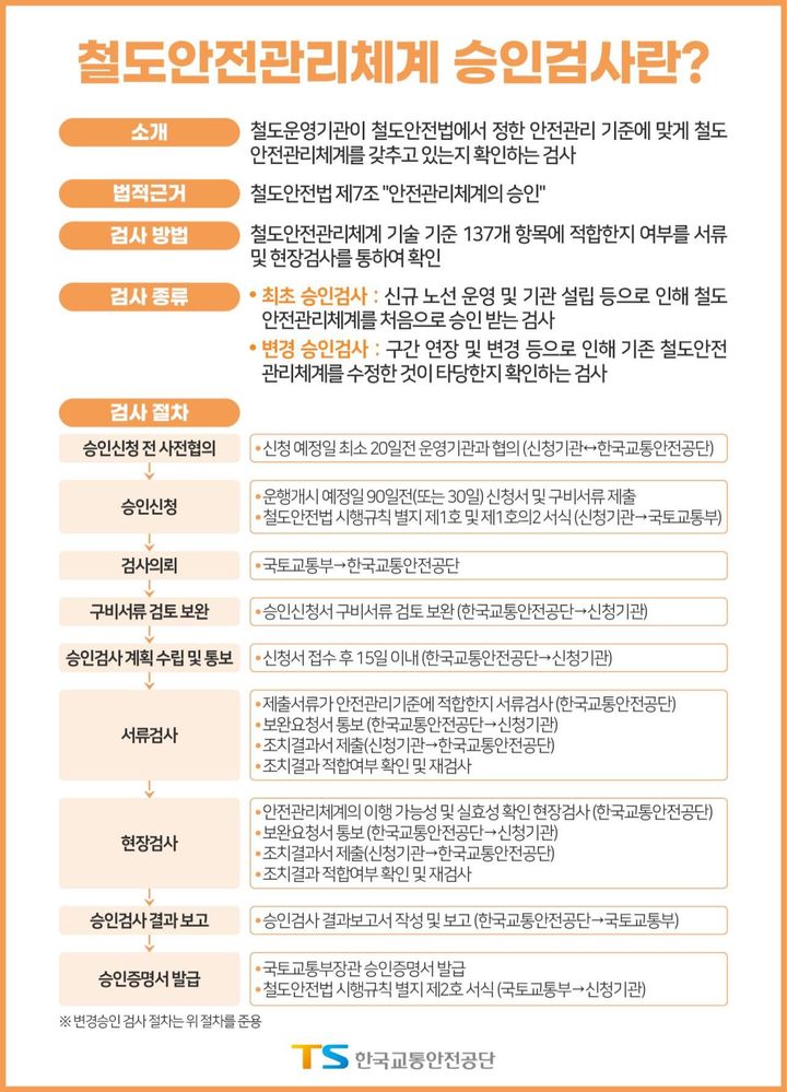 ▲ 한국교통안전공단의 철도안전관리체계 승인검사 안내문 ⓒ한국교통안전공단 제공