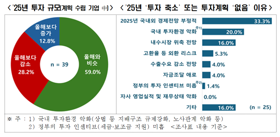 ▲ 대기업 87.2%는 내년 투자계획을 올해와 비슷하거나 줄일 계획이라고 밝혔다. 투자를 늘리는 곳은 12.8%에 그쳤다ⓒ한국경제인협회